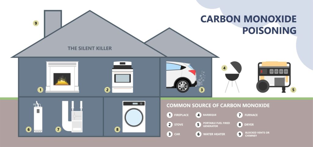 Carbon Monoxide Awareness What Are The Dangers